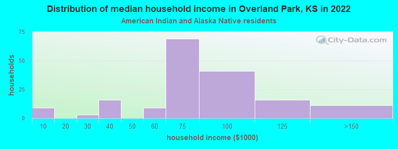 Distribution of median household income in Overland Park, KS in 2022