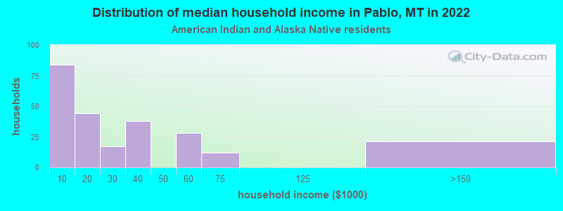 Distribution of median household income in Pablo, MT in 2022