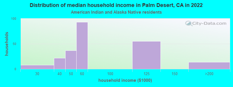 Distribution of median household income in Palm Desert, CA in 2022