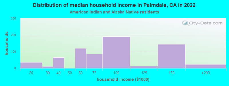 Distribution of median household income in Palmdale, CA in 2022