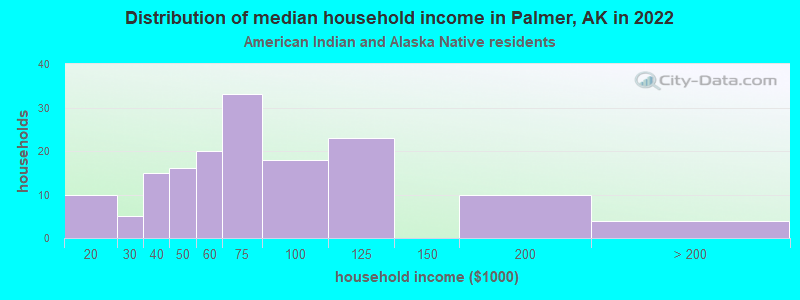 Distribution of median household income in Palmer, AK in 2022