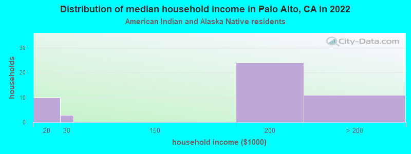 Distribution of median household income in Palo Alto, CA in 2019