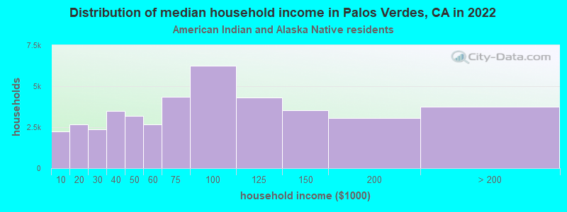 Distribution of median household income in Palos Verdes, CA in 2022