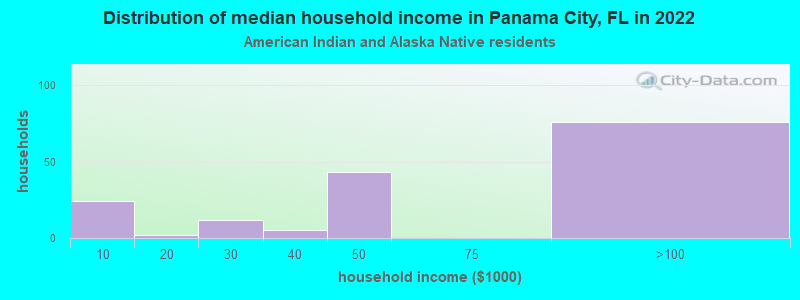 Distribution of median household income in Panama City, FL in 2022