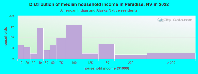Distribution of median household income in Paradise, NV in 2022