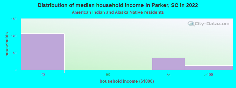 Distribution of median household income in Parker, SC in 2022