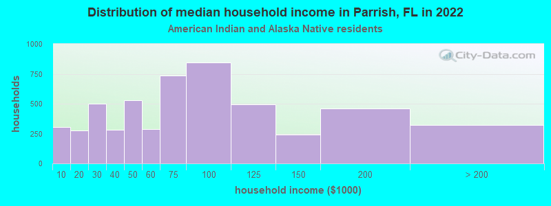 Distribution of median household income in Parrish, FL in 2022