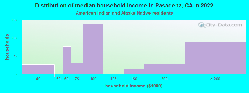 Distribution of median household income in Pasadena, CA in 2022
