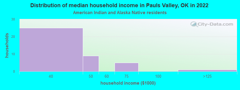 Distribution of median household income in Pauls Valley, OK in 2022