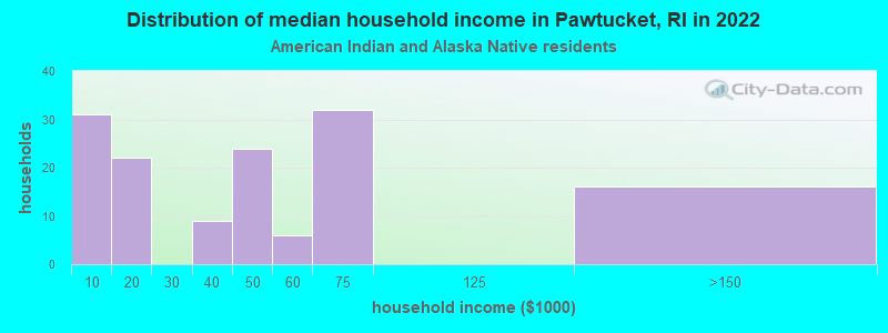 Distribution of median household income in Pawtucket, RI in 2022