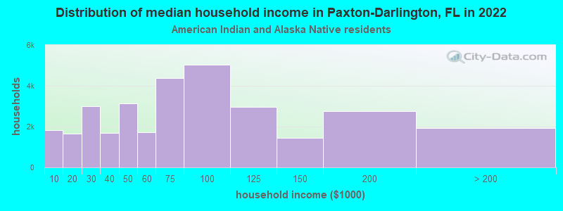 Distribution of median household income in Paxton-Darlington, FL in 2022