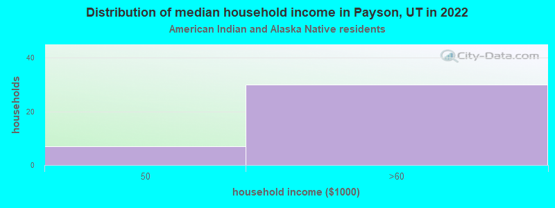 Distribution of median household income in Payson, UT in 2022