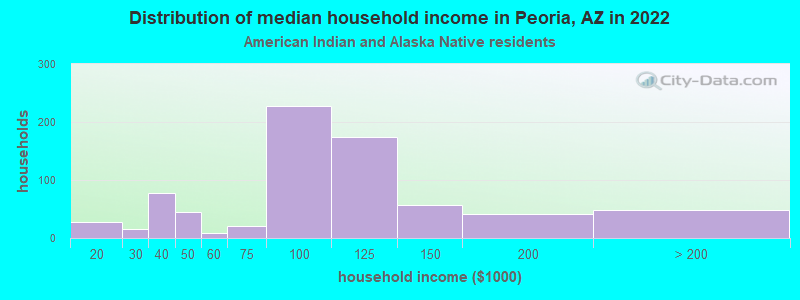 Distribution of median household income in Peoria, AZ in 2022