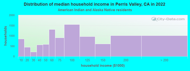 Distribution of median household income in Perris Valley, CA in 2022