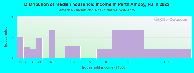 Distribution of median household income in Perth Amboy, NJ in 2022