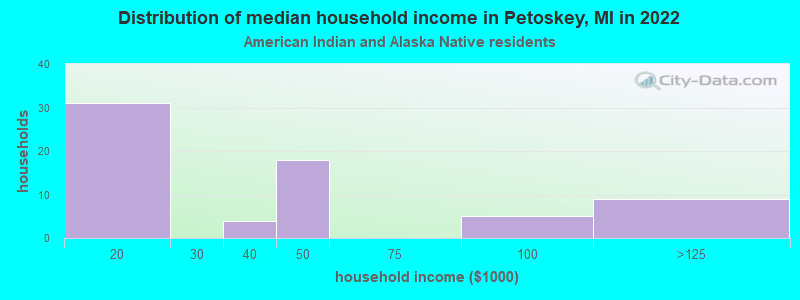 Distribution of median household income in Petoskey, MI in 2022