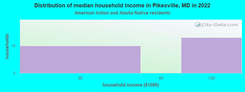 Distribution of median household income in Pikesville, MD in 2022