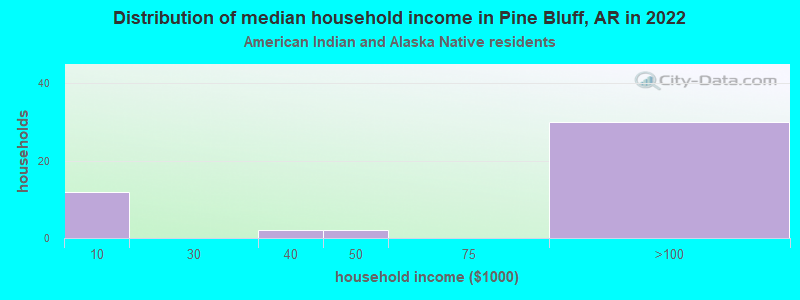 Distribution of median household income in Pine Bluff, AR in 2022