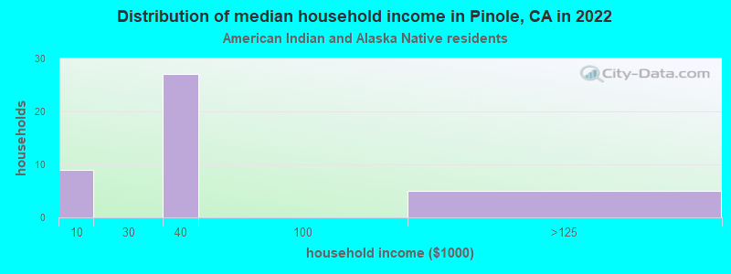 Distribution of median household income in Pinole, CA in 2022