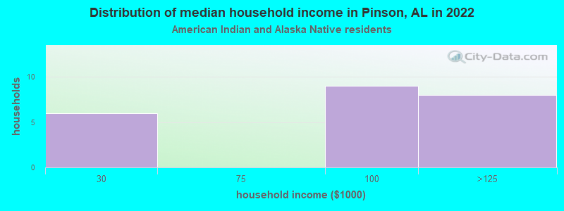 Distribution of median household income in Pinson, AL in 2022