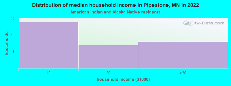 Distribution of median household income in Pipestone, MN in 2022