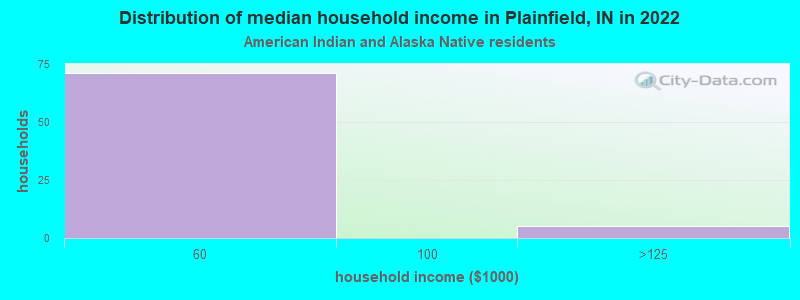 Distribution of median household income in Plainfield, IN in 2022