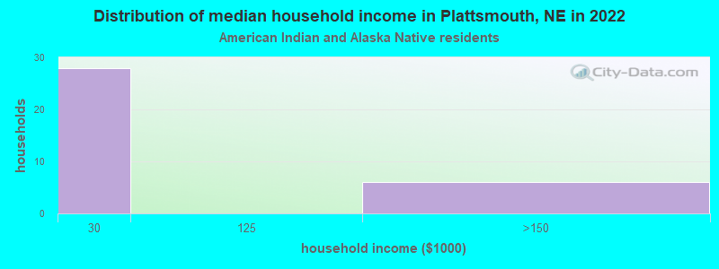 Distribution of median household income in Plattsmouth, NE in 2022