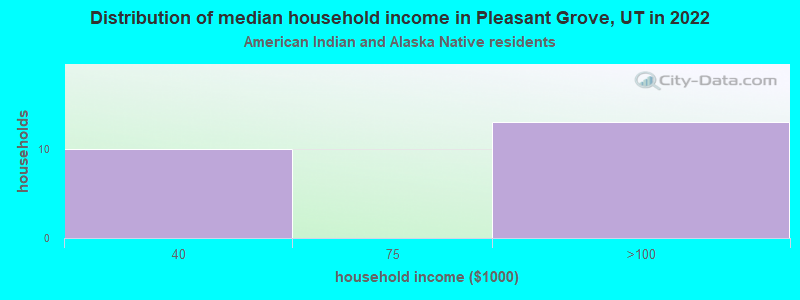 Distribution of median household income in Pleasant Grove, UT in 2022