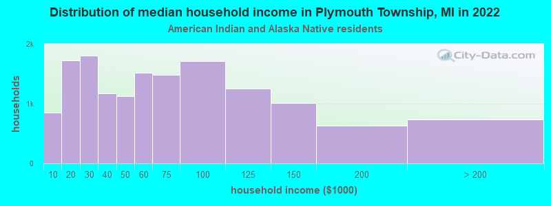 Distribution of median household income in Plymouth Township, MI in 2022