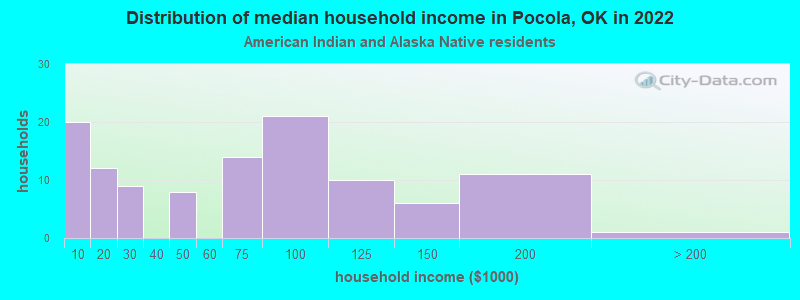 Distribution of median household income in Pocola, OK in 2022