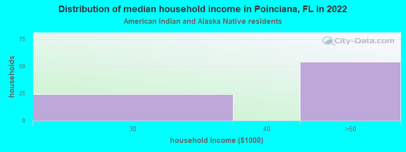 Distribution of median household income in Poinciana, FL in 2022