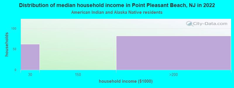 Distribution of median household income in Point Pleasant Beach, NJ in 2022