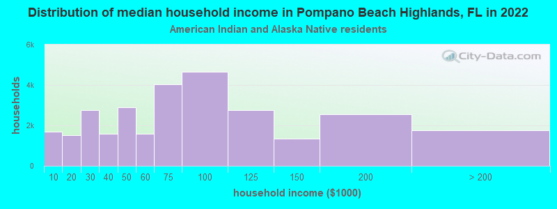 Distribution of median household income in Pompano Beach Highlands, FL in 2022