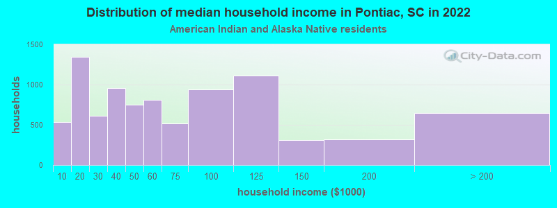 Distribution of median household income in Pontiac, SC in 2022