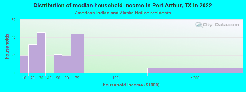 Distribution of median household income in Port Arthur, TX in 2022