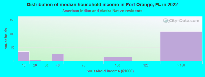Distribution of median household income in Port Orange, FL in 2022