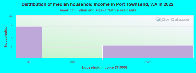 Distribution of median household income in Port Townsend, WA in 2022