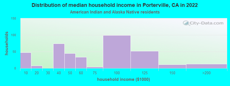 Distribution of median household income in Porterville, CA in 2022