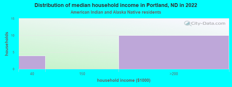 Distribution of median household income in Portland, ND in 2022