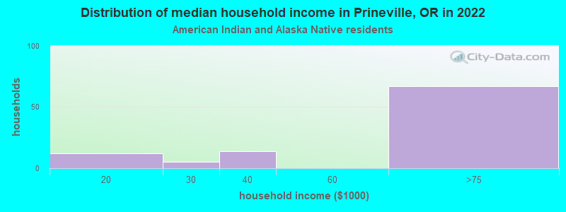 Distribution of median household income in Prineville, OR in 2022