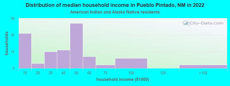 Distribution of median household income in Pueblo Pintado, NM in 2022