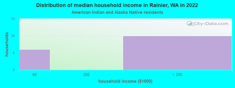 Distribution of median household income in Rainier, WA in 2022