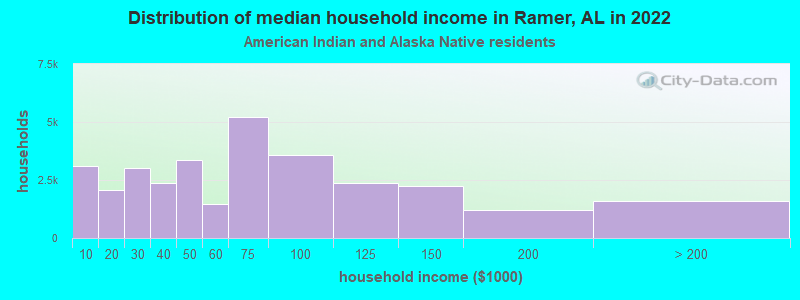 Distribution of median household income in Ramer, AL in 2022