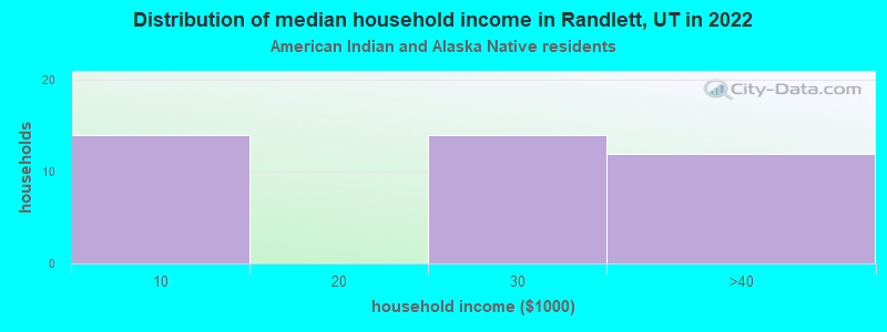 Distribution of median household income in Randlett, UT in 2022