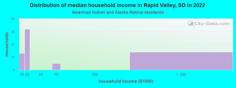 Distribution of median household income in Rapid Valley, SD in 2022