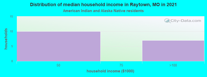 Distribution of median household income in Raytown, MO in 2022