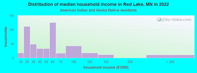 Distribution of median household income in Red Lake, MN in 2022