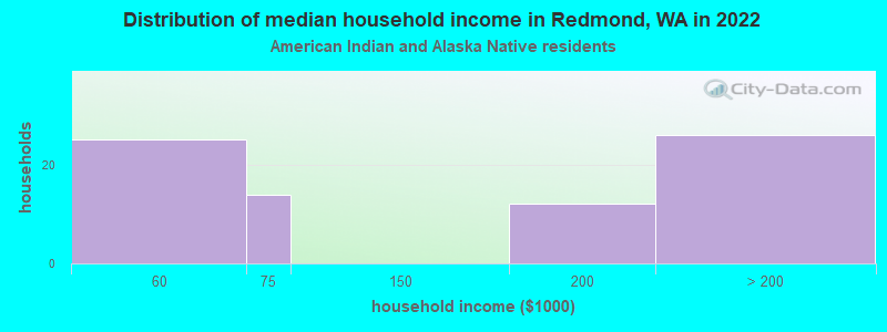 Distribution of median household income in Redmond, WA in 2022