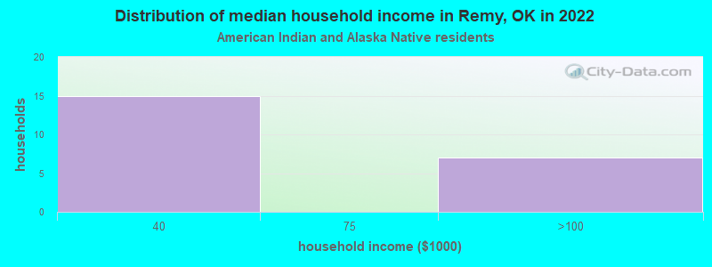 Distribution of median household income in Remy, OK in 2022