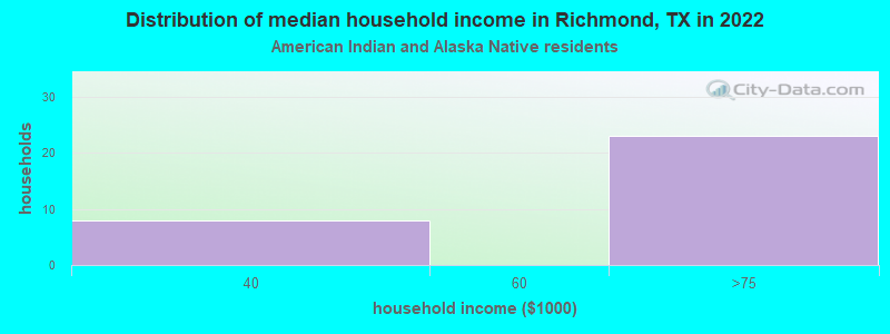 Distribution of median household income in Richmond, TX in 2022